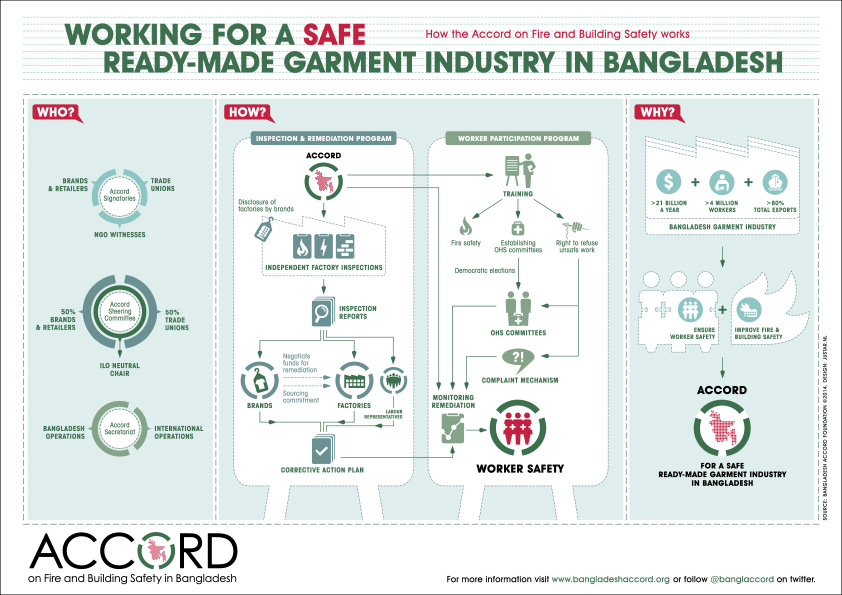 The International Accord for Health and Safety in the Textile and Garment  Industry